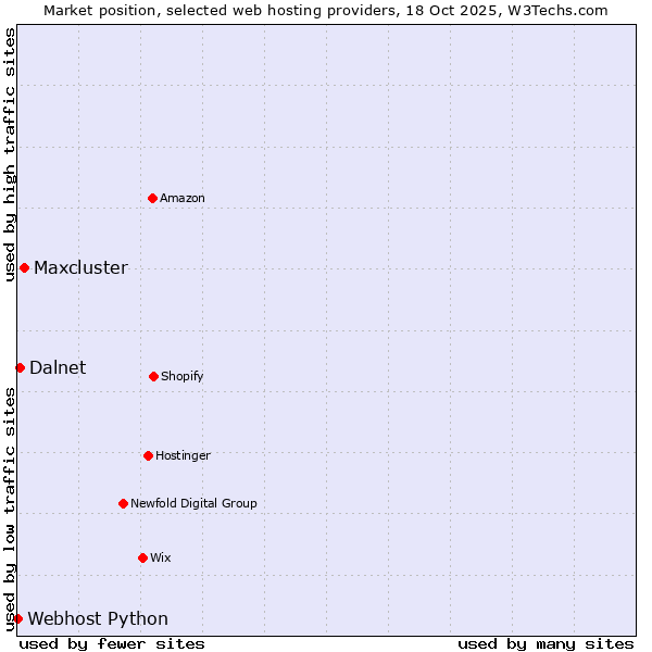 Market position of Maxcluster vs. Dalnet vs. Webhost Python