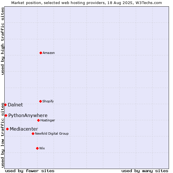 Market position of Mediacenter vs. PythonAnywhere vs. Dalnet