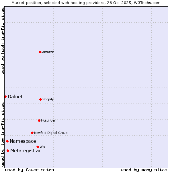 Market position of Metaregistrar vs. Namespace vs. Dalnet