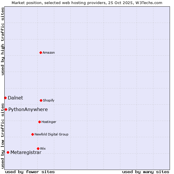Market position of Metaregistrar vs. PythonAnywhere vs. Dalnet