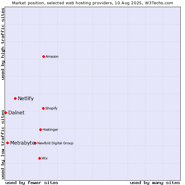 Market position of Netlify vs. Metrabyte vs. Dalnet