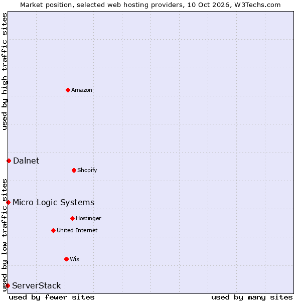Market position of Dalnet vs. Micro Logic Systems vs. ServerStack