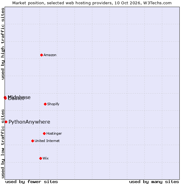 Market position of PythonAnywhere vs. Dalnet vs. Midphase
