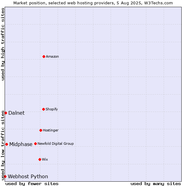 Market position of Midphase vs. Dalnet vs. Webhost Python