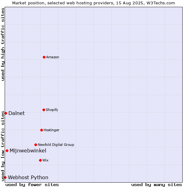 Market position of Mijnwebwinkel vs. Dalnet vs. Webhost Python