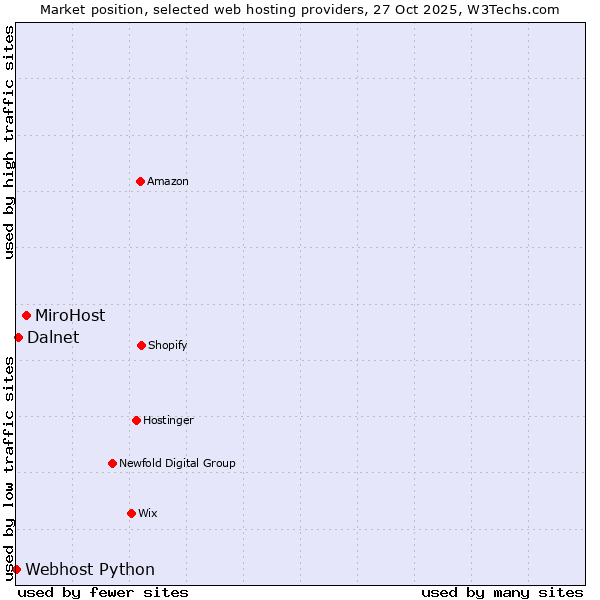 Market position of MiroHost vs. Dalnet vs. Webhost Python