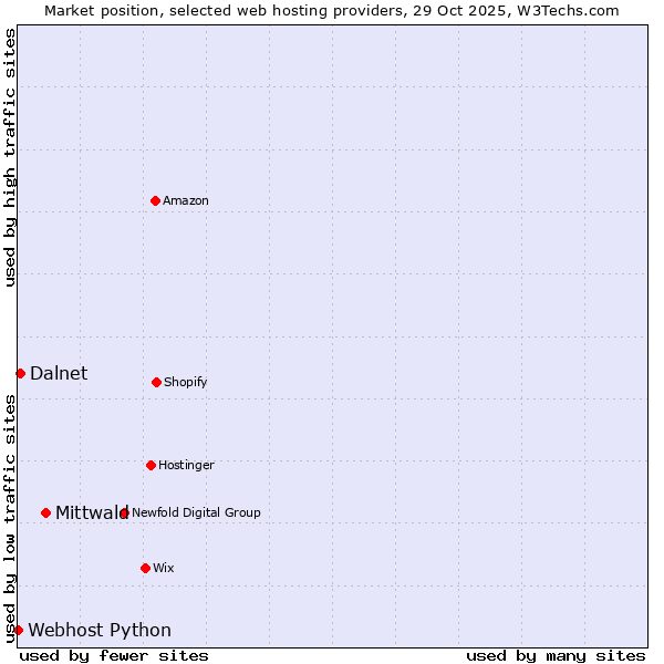 Market position of Mittwald vs. Dalnet vs. Webhost Python