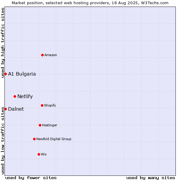 Market position of Netlify vs. A1 Bulgaria vs. Dalnet