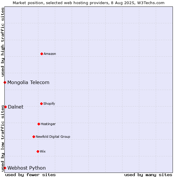 Market position of Dalnet vs. Webhost Python vs. Mongolia Telecom
