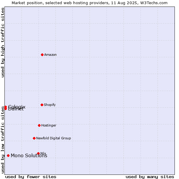 Market position of Mono Solutions vs. Cologix vs. Dalnet