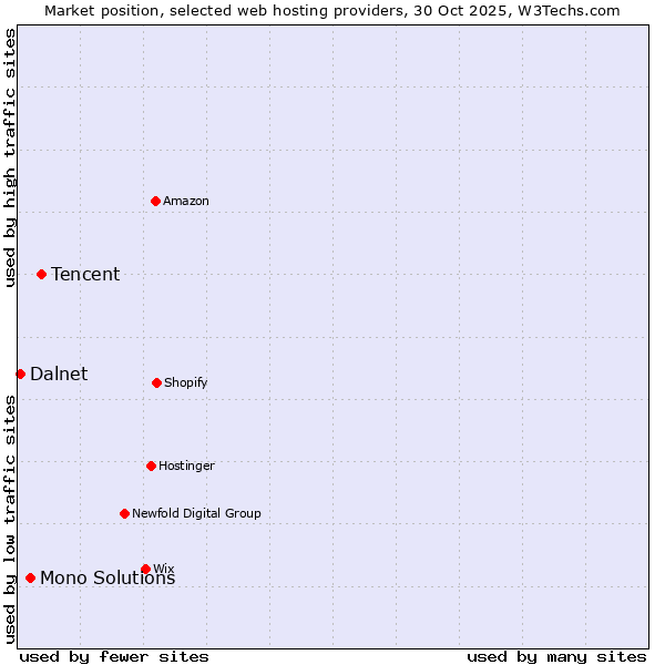 Market position of Tencent vs. Mono Solutions vs. Dalnet