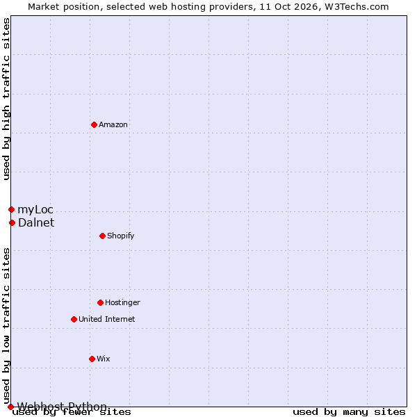 Market position of Dalnet vs. myLoc vs. Webhost Python
