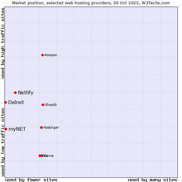 Market position of Netlify vs. myNET vs. Dalnet