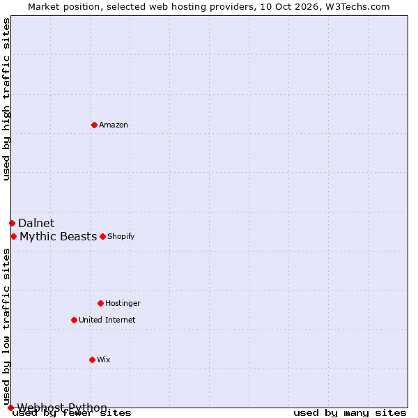 Market position of Mythic Beasts vs. Dalnet vs. Webhost Python