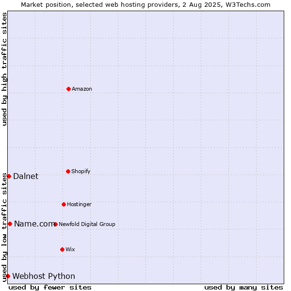 Market position of Name.com vs. Dalnet vs. Webhost Python