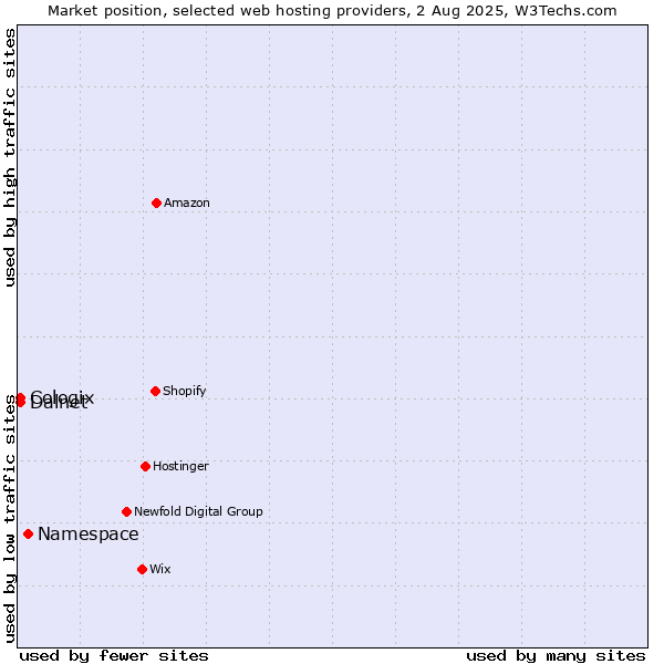 Market position of Namespace vs. Cologix vs. Dalnet