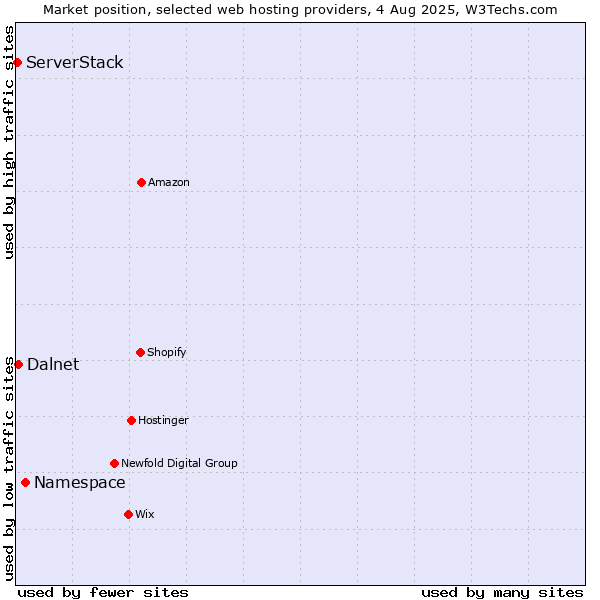 Market position of Namespace vs. Dalnet vs. ServerStack