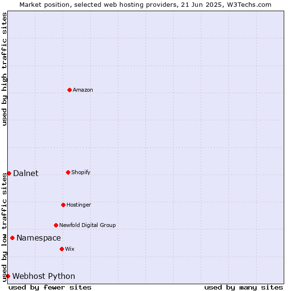 Market position of Namespace vs. Dalnet vs. Webhost Python