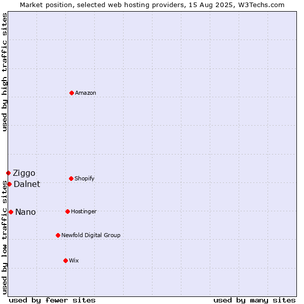 Market position of Nano vs. Dalnet vs. Ziggo