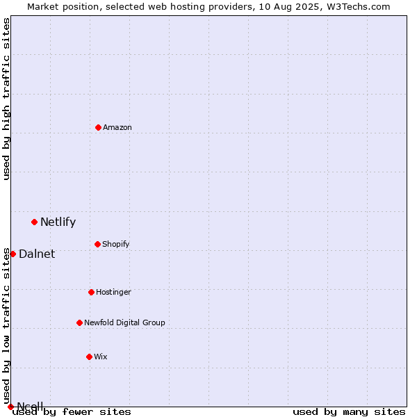 Market position of Netlify vs. Dalnet vs. Ncell