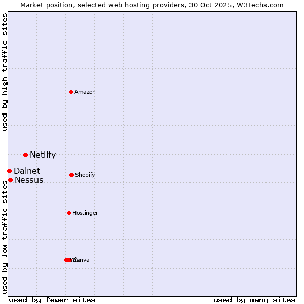 Market position of Netlify vs. Nessus vs. Dalnet