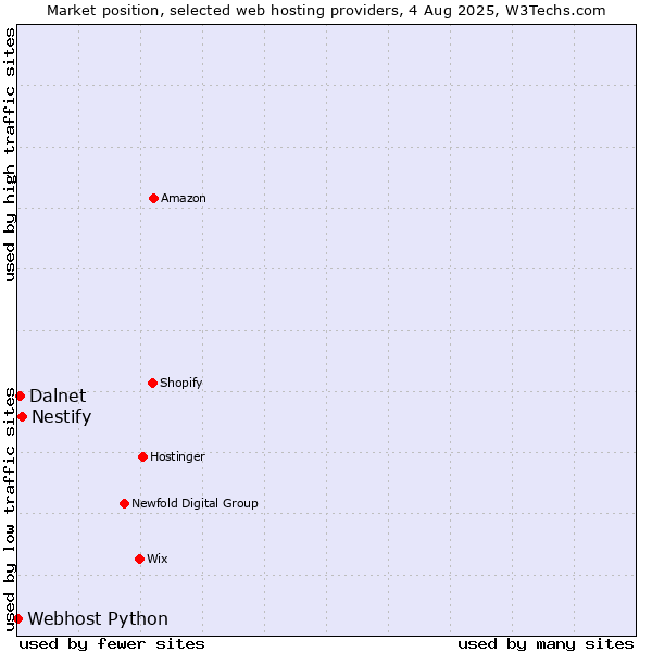 Market position of Nestify vs. Dalnet vs. Webhost Python