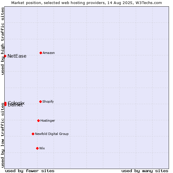 Market position of Cologix vs. Dalnet vs. NetEase