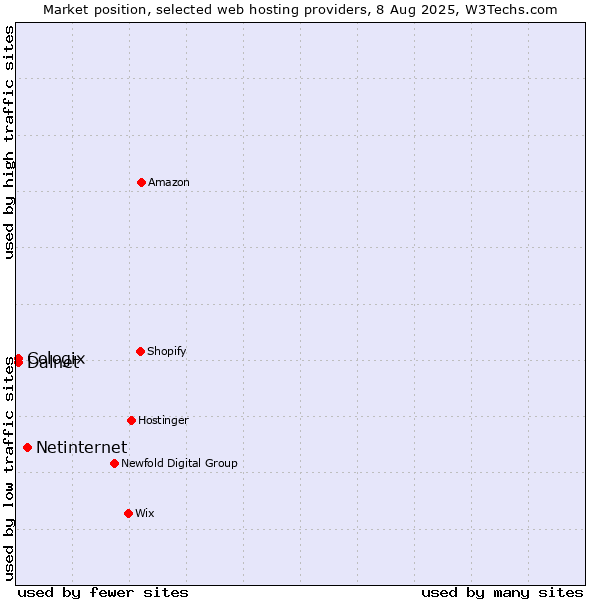 Market position of Netinternet vs. Cologix vs. Dalnet