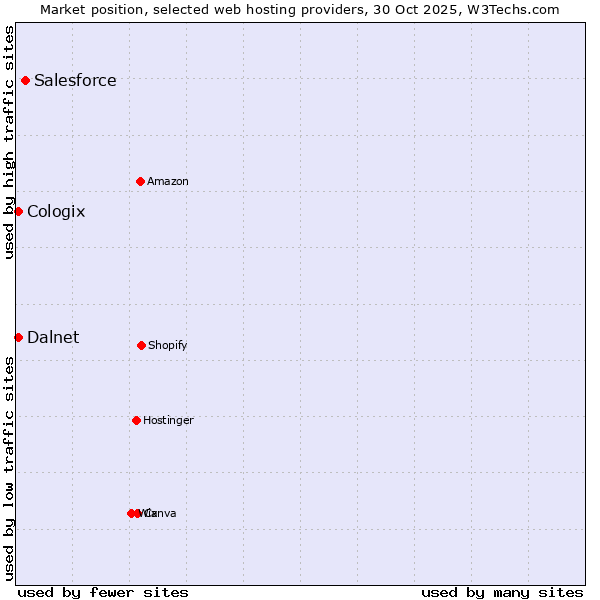 Market position of Salesforce vs. Cologix vs. Dalnet