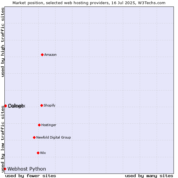 Market position of Cologix vs. Dalnet vs. Webhost Python
