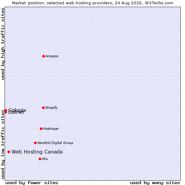 Market position of Web Hosting Canada vs. Cologix vs. Dalnet
