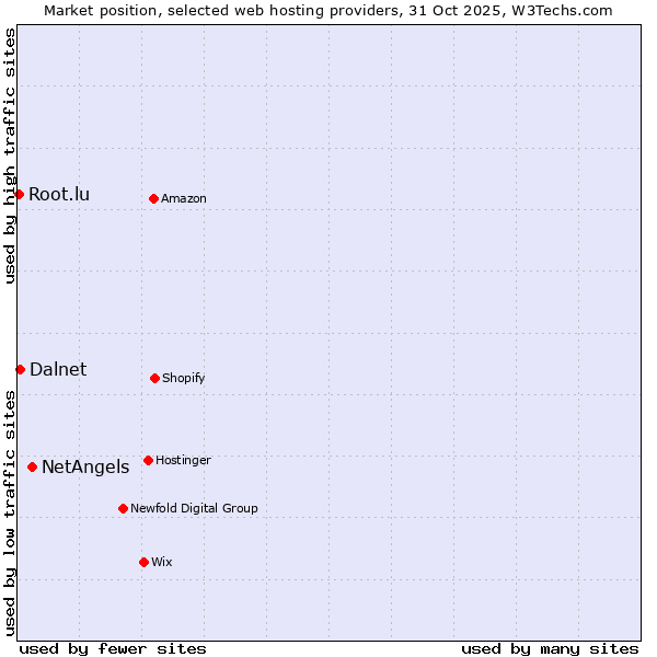 Market position of NetAngels vs. Dalnet vs. Root.lu