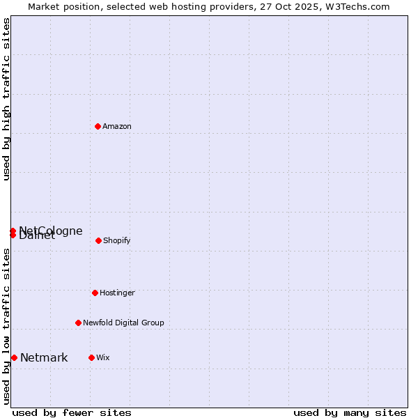 Market position of Netmark vs. NetCologne vs. Dalnet