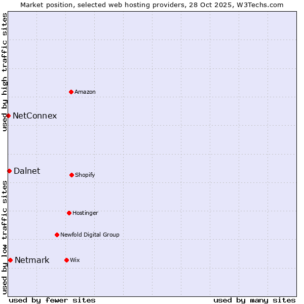 Market position of Netmark vs. Dalnet vs. NetConnex