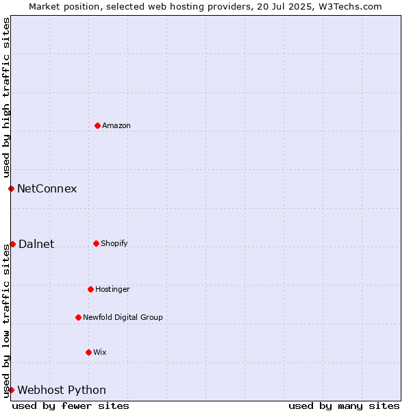 Market position of Dalnet vs. NetConnex vs. Webhost Python