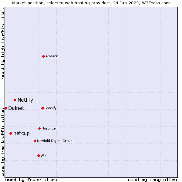 Market position of Netlify vs. netcup vs. Dalnet