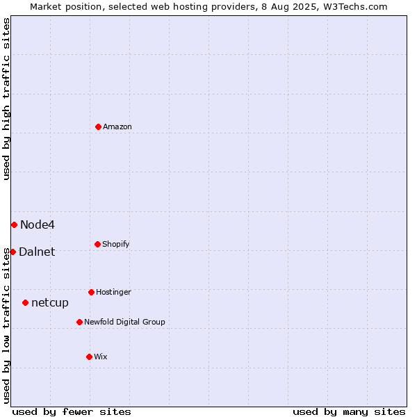 Market position of netcup vs. Node4 vs. Dalnet