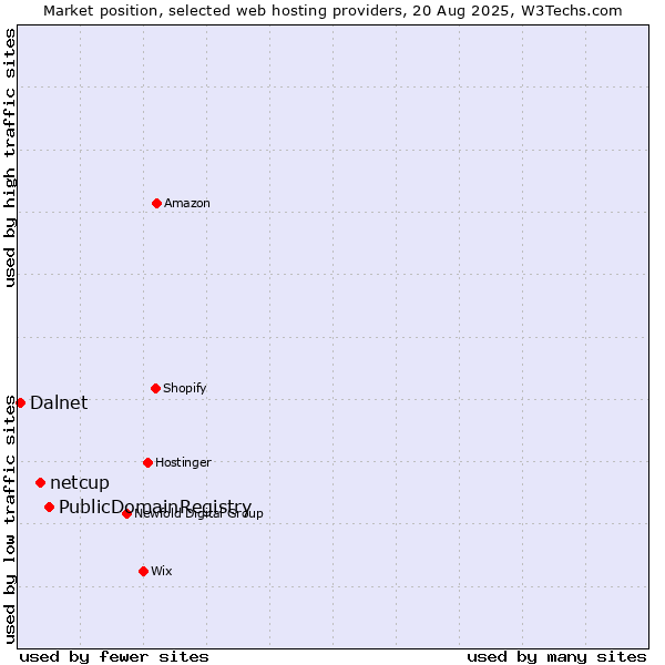 Market position of PublicDomainRegistry vs. netcup vs. Dalnet