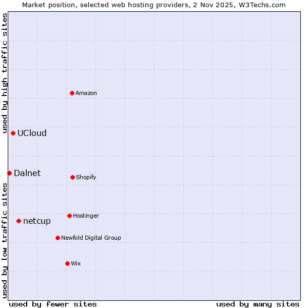 Market position of netcup vs. UCloud vs. Dalnet