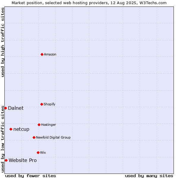 Market position of netcup vs. Website Pro vs. Dalnet