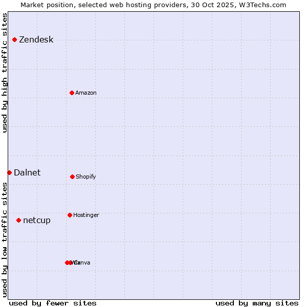 Market position of netcup vs. Zendesk vs. Dalnet