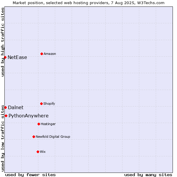 Market position of PythonAnywhere vs. Dalnet vs. NetEase