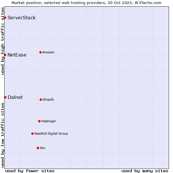 Market position of Dalnet vs. NetEase vs. ServerStack