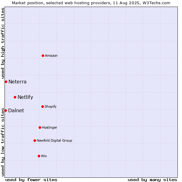 Market position of Netlify vs. Neterra vs. Dalnet