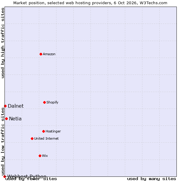 Market position of Netia vs. Dalnet vs. Webhost Python