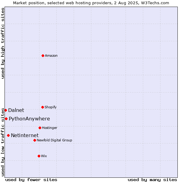 Market position of Netinternet vs. PythonAnywhere vs. Dalnet