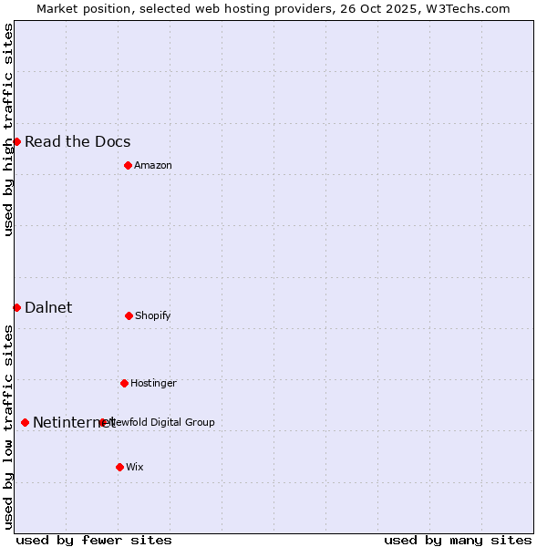 Market position of Netinternet vs. Read the Docs vs. Dalnet