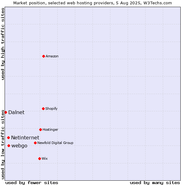 Market position of webgo vs. Netinternet vs. Dalnet