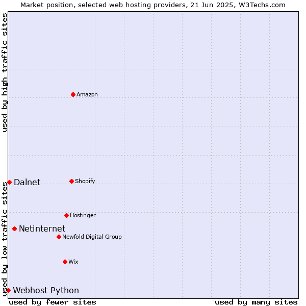 Market position of Netinternet vs. Dalnet vs. Webhost Python