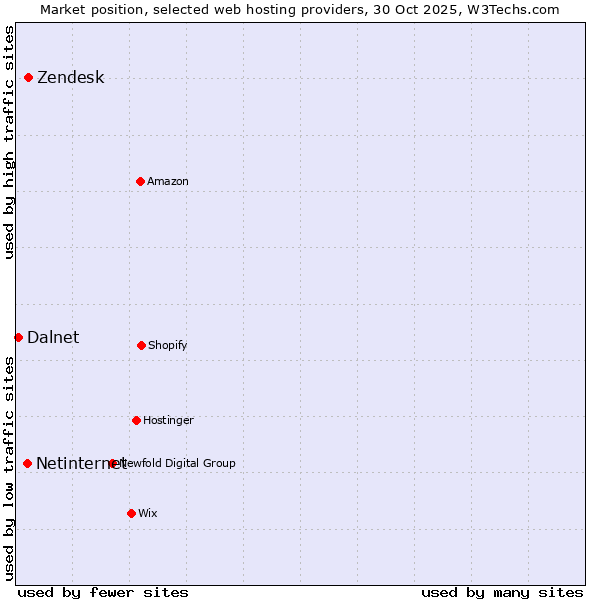 Market position of Zendesk vs. Netinternet vs. Dalnet